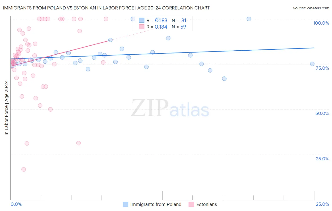 Immigrants from Poland vs Estonian In Labor Force | Age 20-24