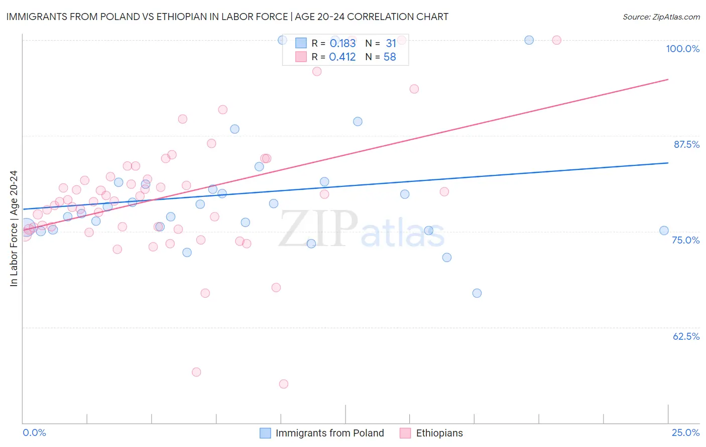 Immigrants from Poland vs Ethiopian In Labor Force | Age 20-24