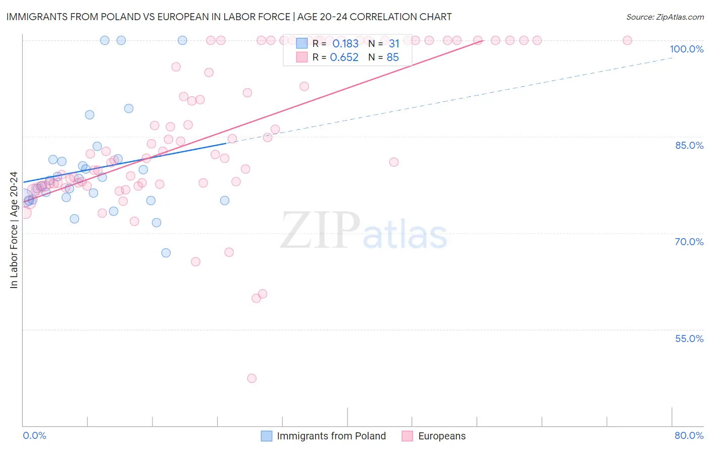 Immigrants from Poland vs European In Labor Force | Age 20-24