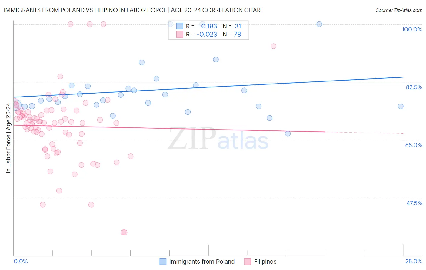 Immigrants from Poland vs Filipino In Labor Force | Age 20-24