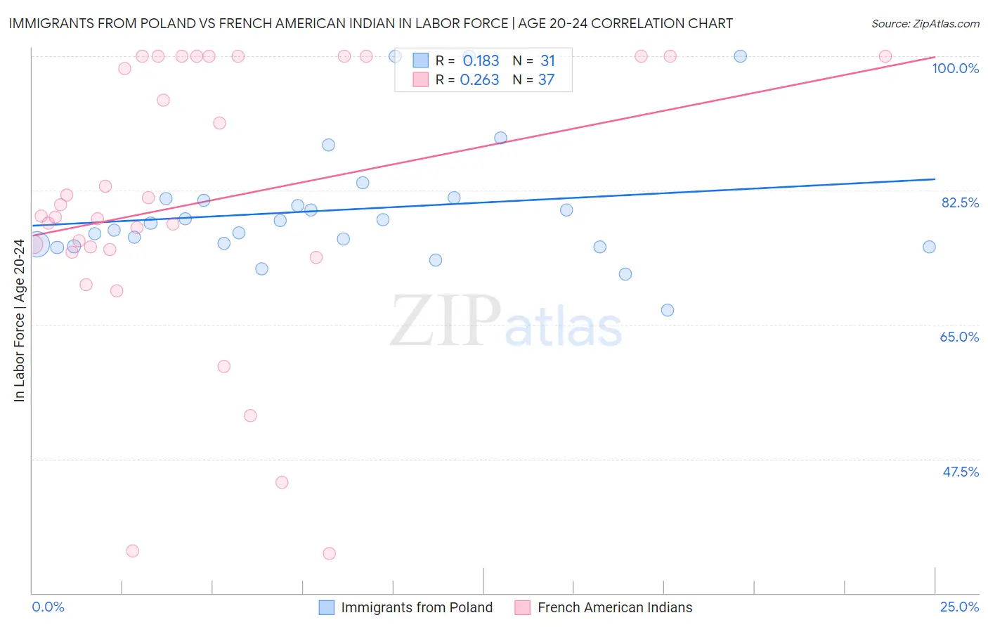 Immigrants from Poland vs French American Indian In Labor Force | Age 20-24