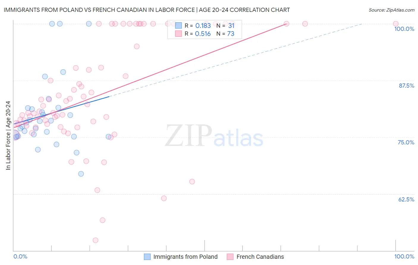 Immigrants from Poland vs French Canadian In Labor Force | Age 20-24