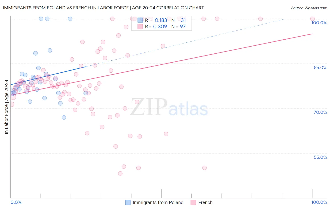 Immigrants from Poland vs French In Labor Force | Age 20-24