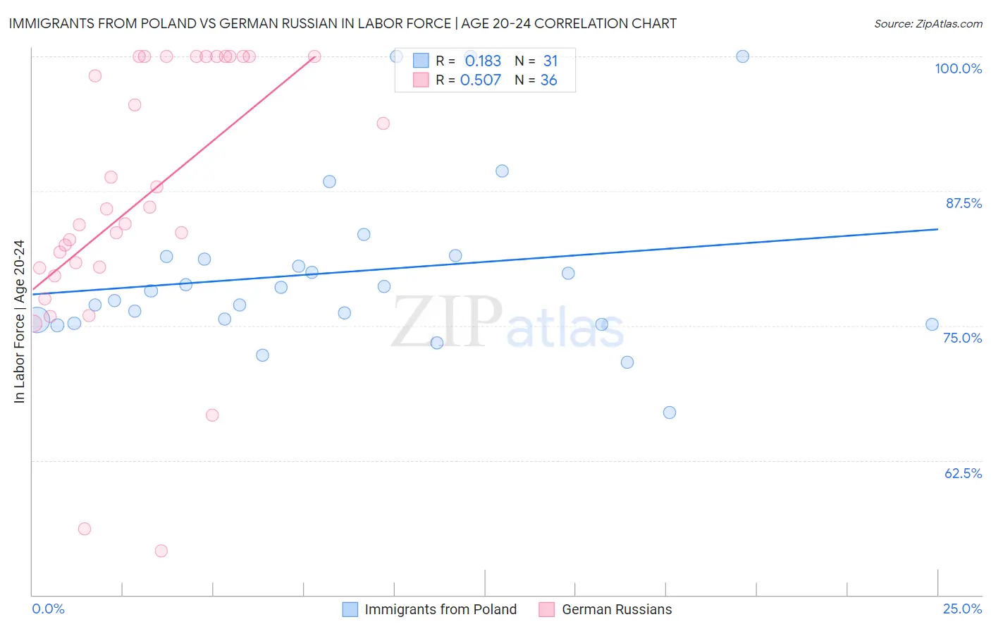 Immigrants from Poland vs German Russian In Labor Force | Age 20-24