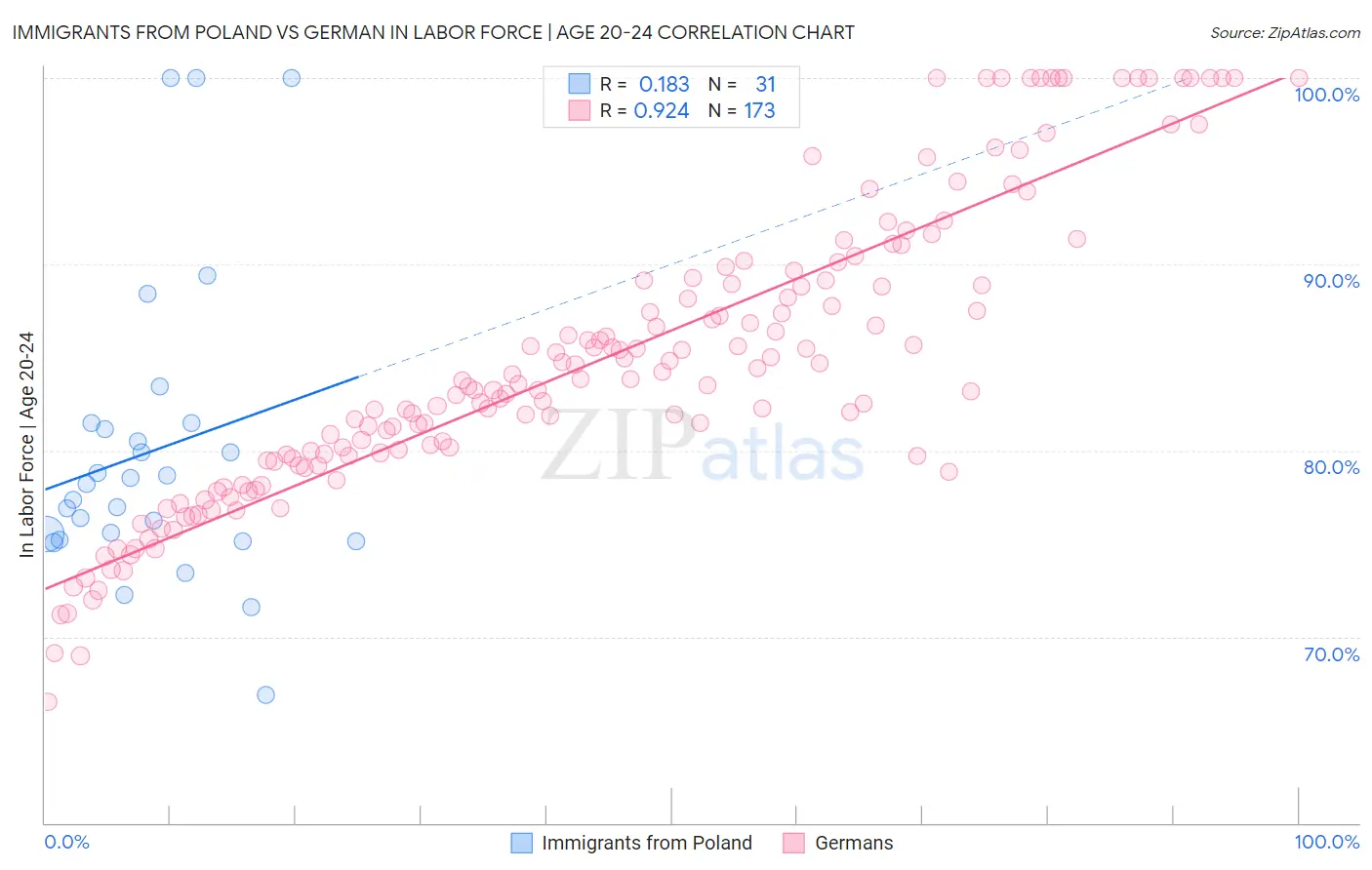 Immigrants from Poland vs German In Labor Force | Age 20-24