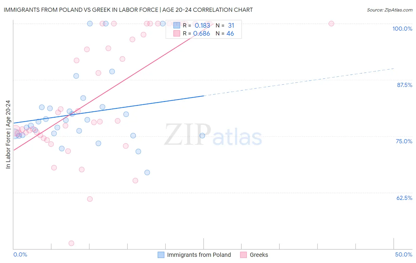 Immigrants from Poland vs Greek In Labor Force | Age 20-24