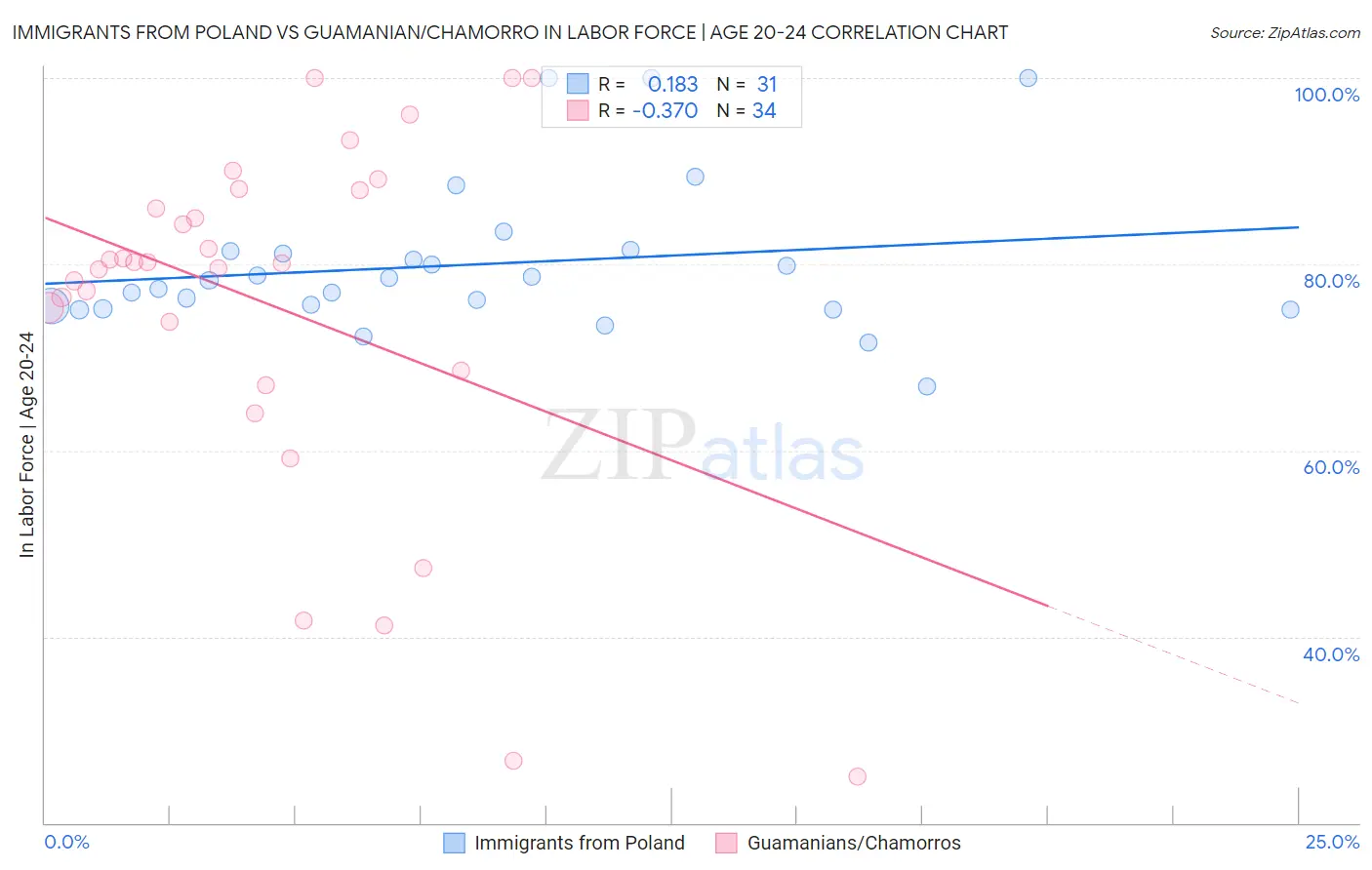 Immigrants from Poland vs Guamanian/Chamorro In Labor Force | Age 20-24