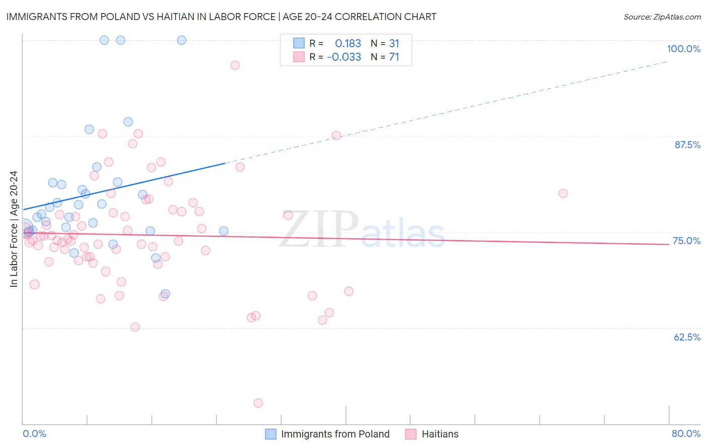Immigrants from Poland vs Haitian In Labor Force | Age 20-24