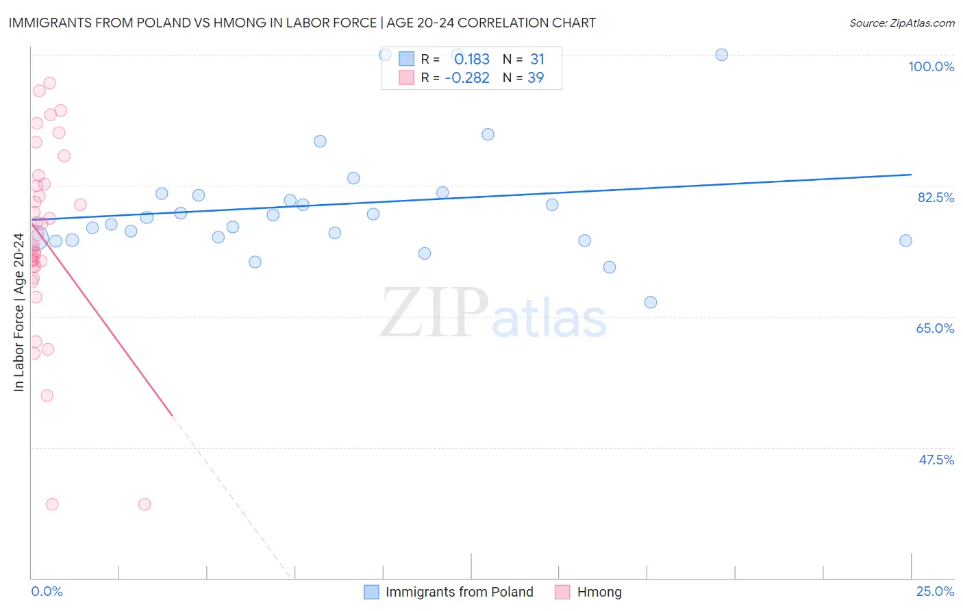 Immigrants from Poland vs Hmong In Labor Force | Age 20-24