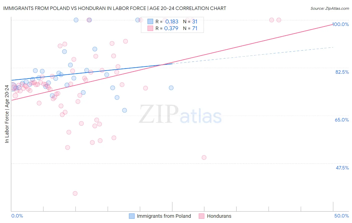 Immigrants from Poland vs Honduran In Labor Force | Age 20-24