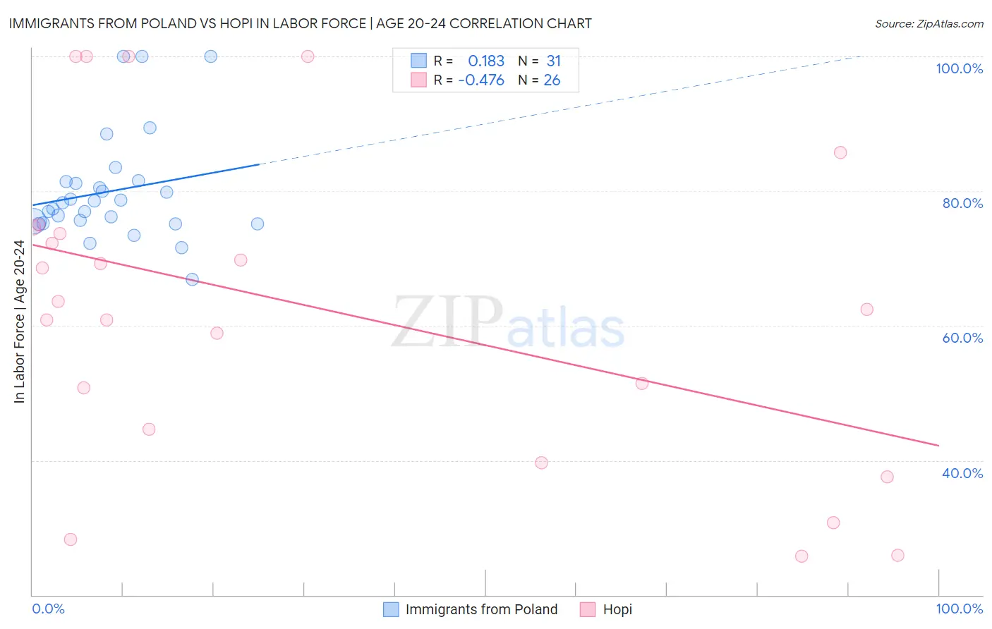 Immigrants from Poland vs Hopi In Labor Force | Age 20-24