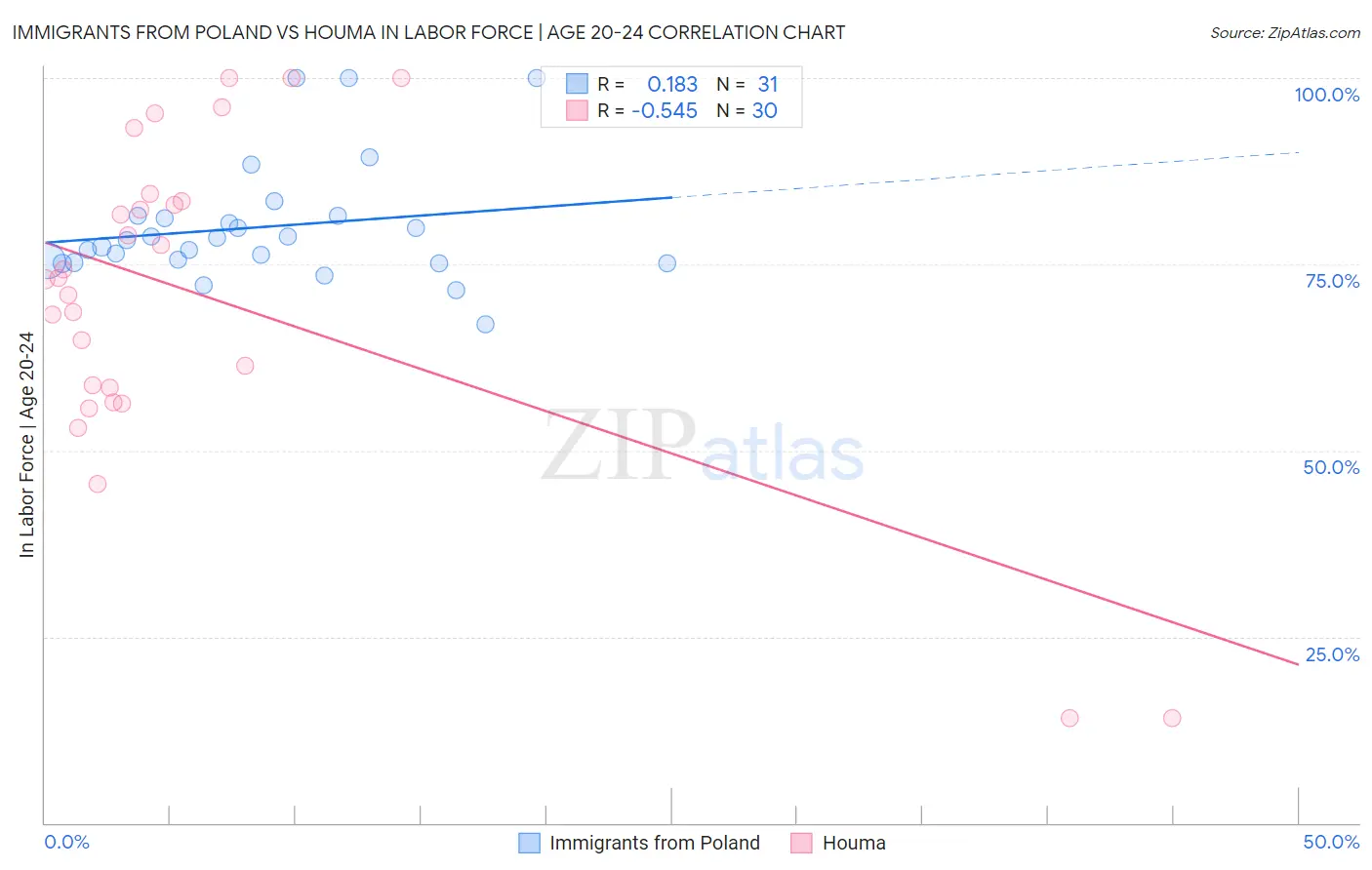 Immigrants from Poland vs Houma In Labor Force | Age 20-24