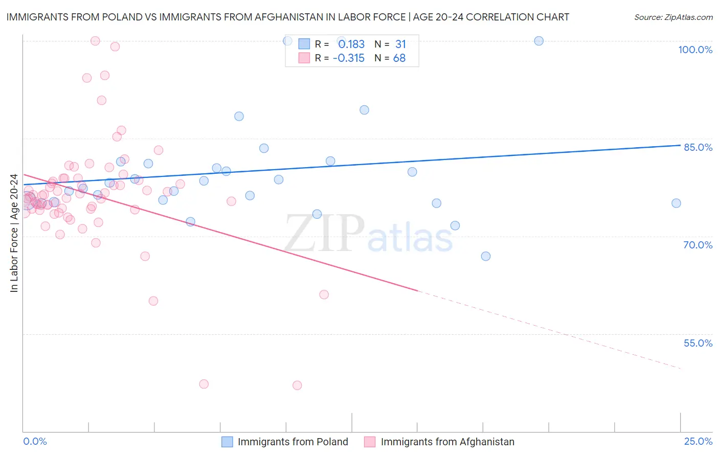 Immigrants from Poland vs Immigrants from Afghanistan In Labor Force | Age 20-24