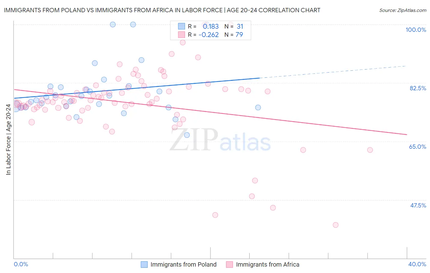 Immigrants from Poland vs Immigrants from Africa In Labor Force | Age 20-24