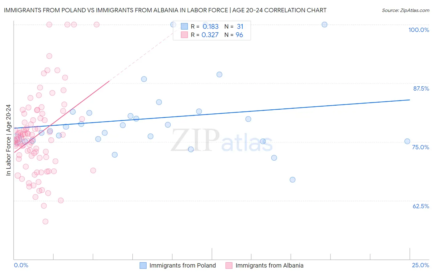 Immigrants from Poland vs Immigrants from Albania In Labor Force | Age 20-24