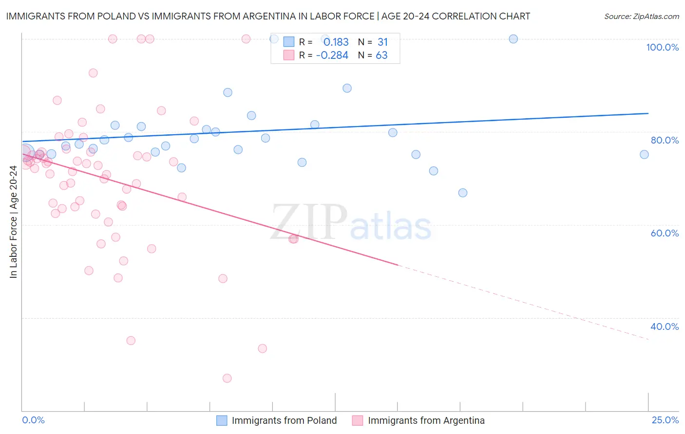 Immigrants from Poland vs Immigrants from Argentina In Labor Force | Age 20-24