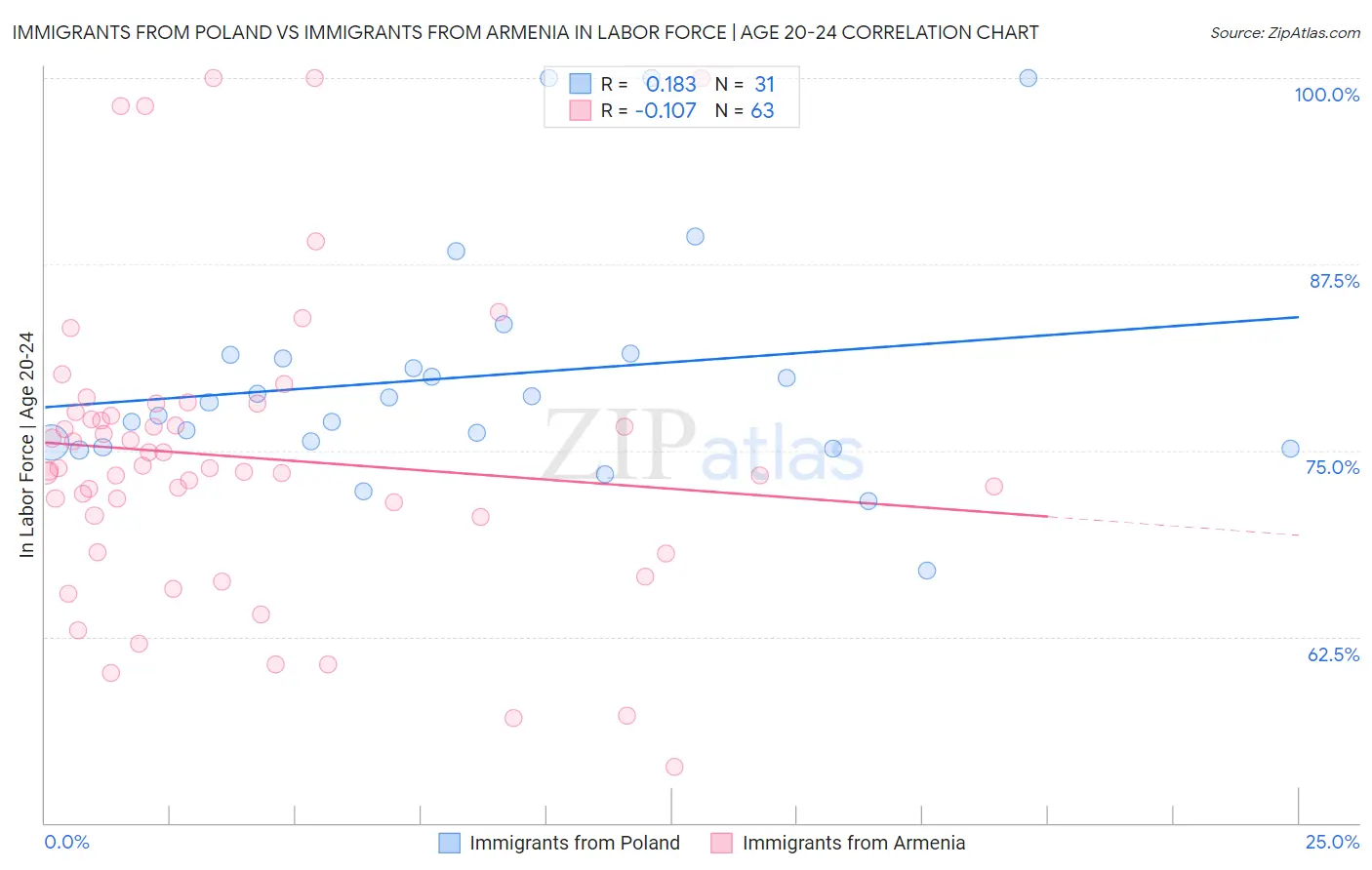 Immigrants from Poland vs Immigrants from Armenia In Labor Force | Age 20-24