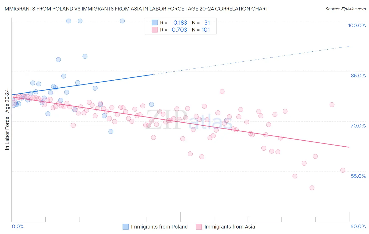 Immigrants from Poland vs Immigrants from Asia In Labor Force | Age 20-24