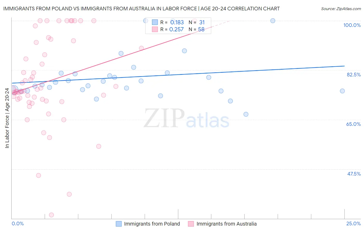 Immigrants from Poland vs Immigrants from Australia In Labor Force | Age 20-24
