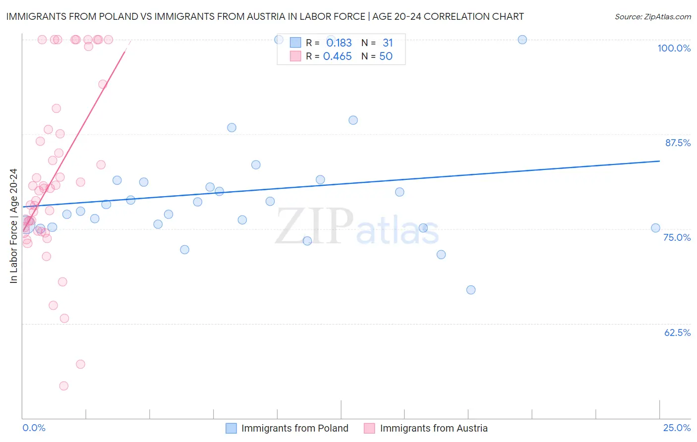 Immigrants from Poland vs Immigrants from Austria In Labor Force | Age 20-24