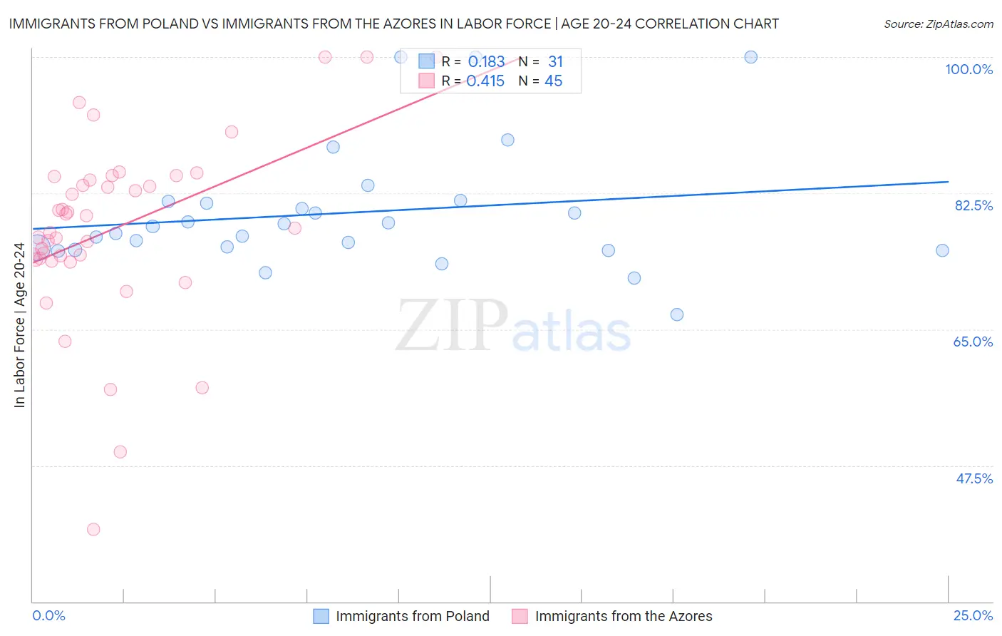 Immigrants from Poland vs Immigrants from the Azores In Labor Force | Age 20-24