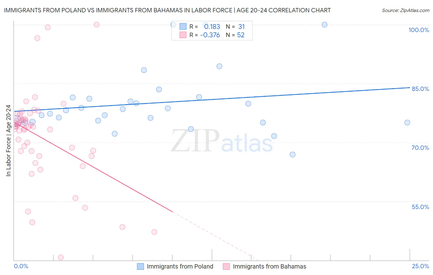 Immigrants from Poland vs Immigrants from Bahamas In Labor Force | Age 20-24