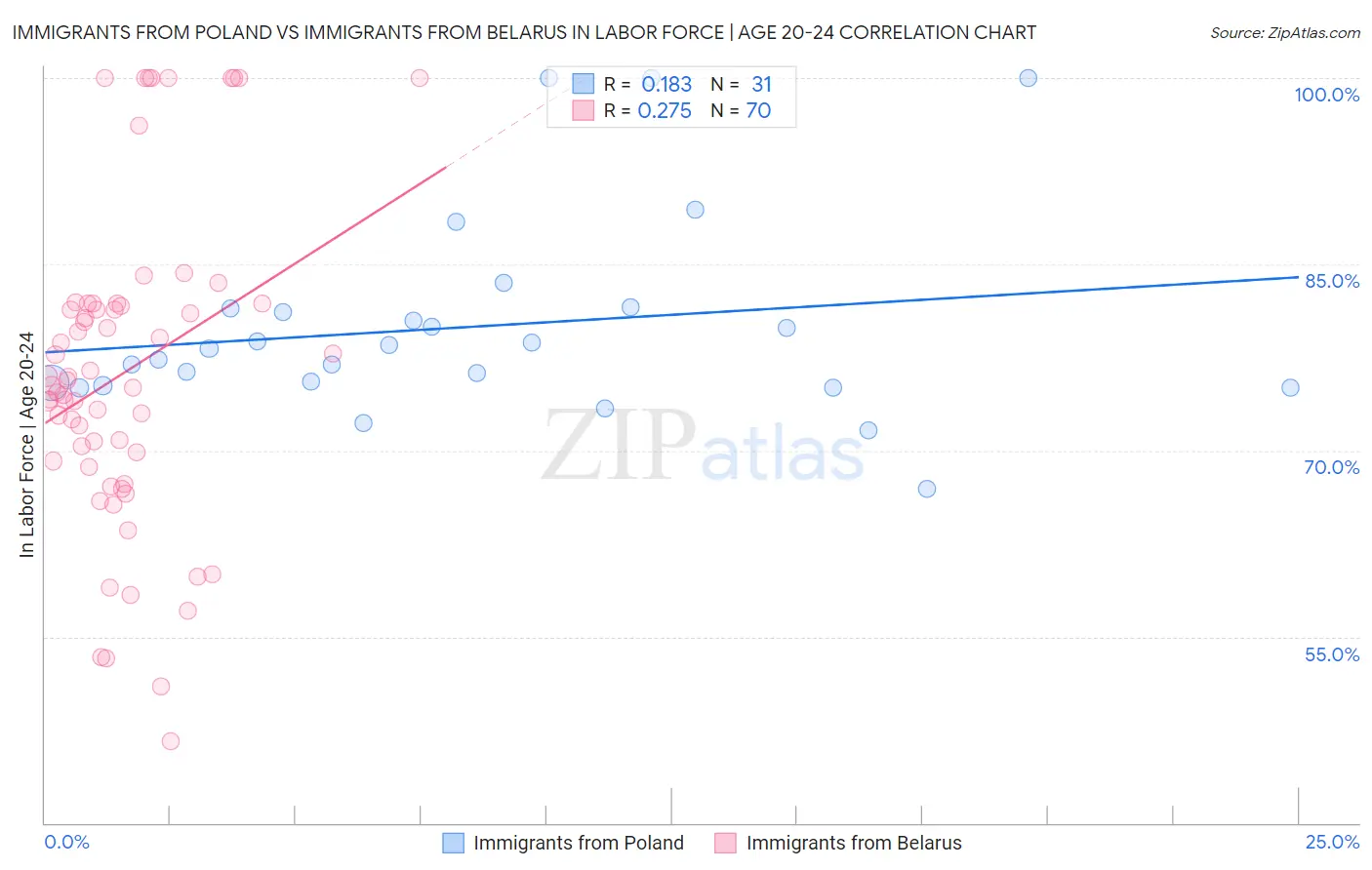 Immigrants from Poland vs Immigrants from Belarus In Labor Force | Age 20-24