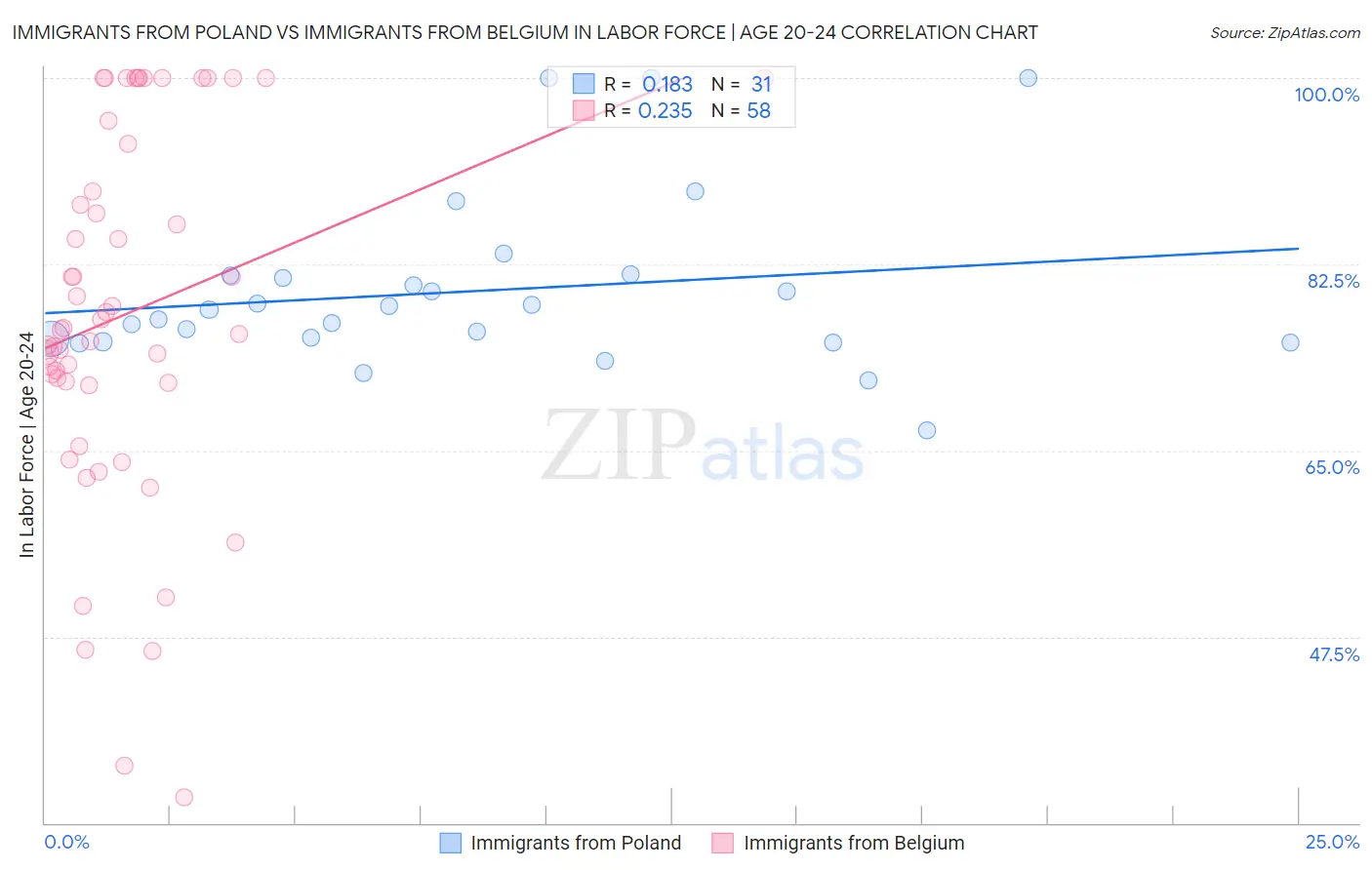 Immigrants from Poland vs Immigrants from Belgium In Labor Force | Age 20-24