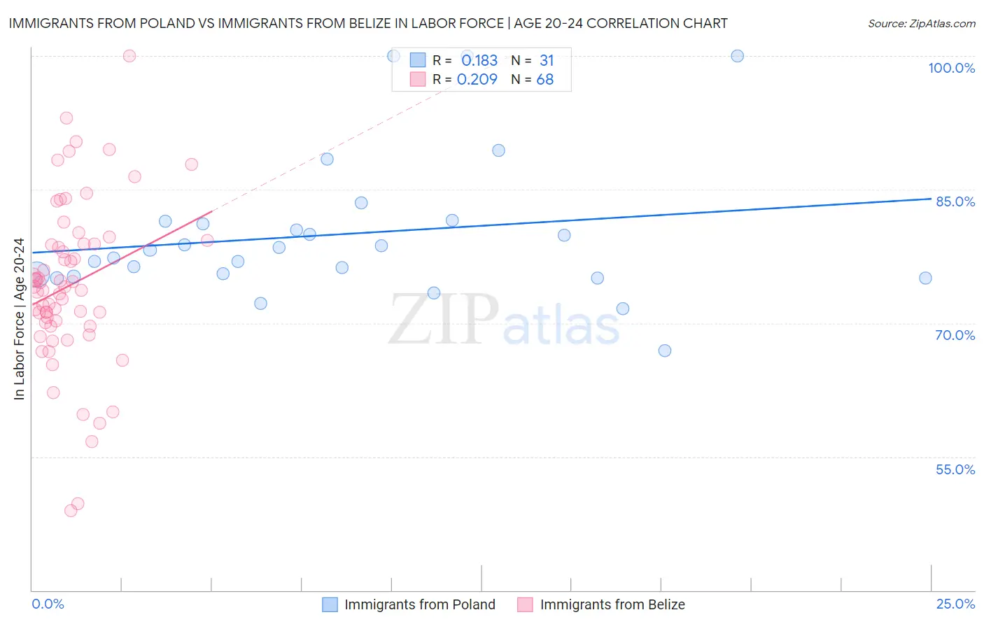 Immigrants from Poland vs Immigrants from Belize In Labor Force | Age 20-24