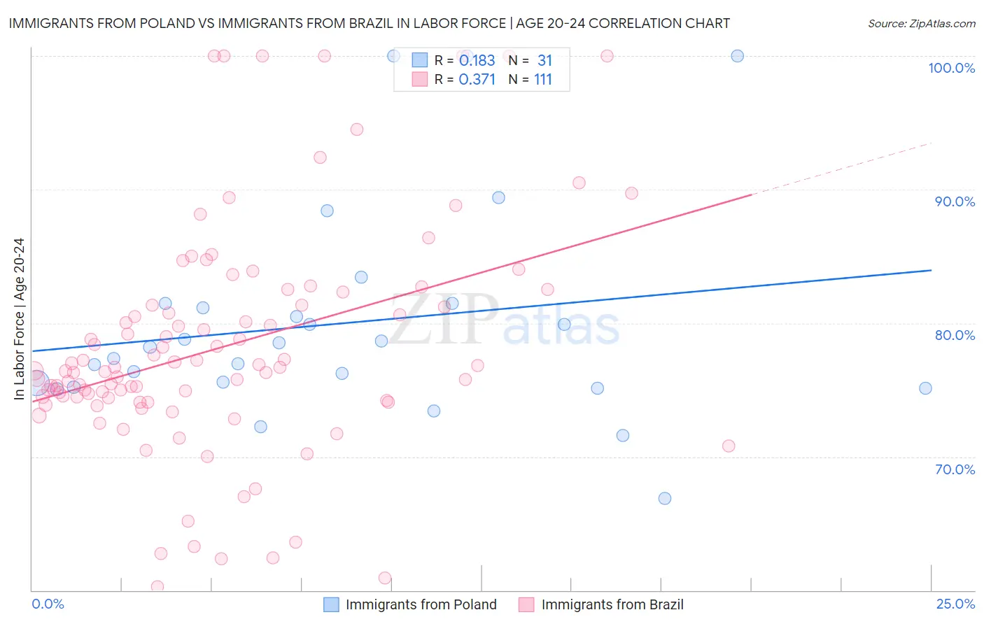 Immigrants from Poland vs Immigrants from Brazil In Labor Force | Age 20-24