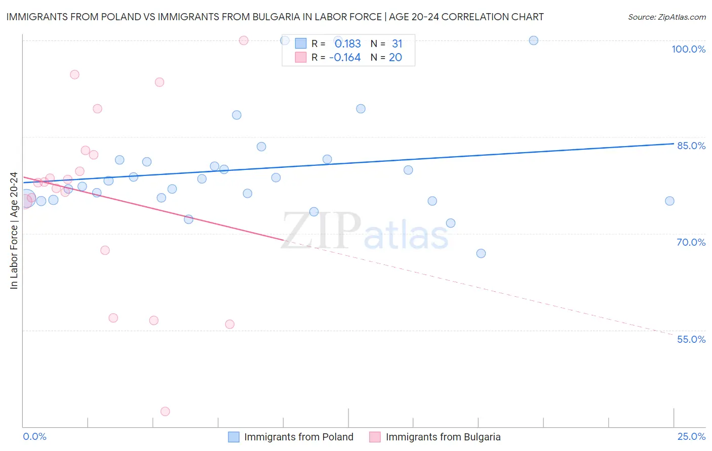 Immigrants from Poland vs Immigrants from Bulgaria In Labor Force | Age 20-24