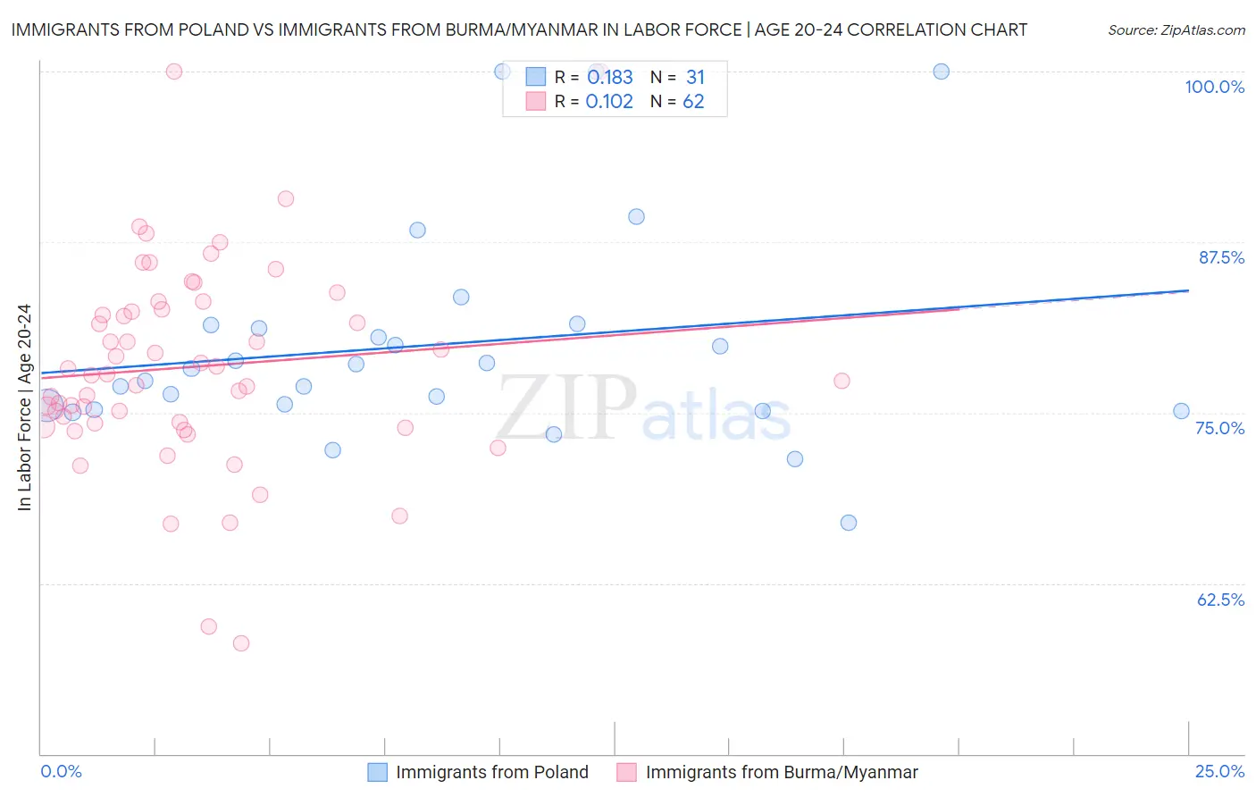 Immigrants from Poland vs Immigrants from Burma/Myanmar In Labor Force | Age 20-24