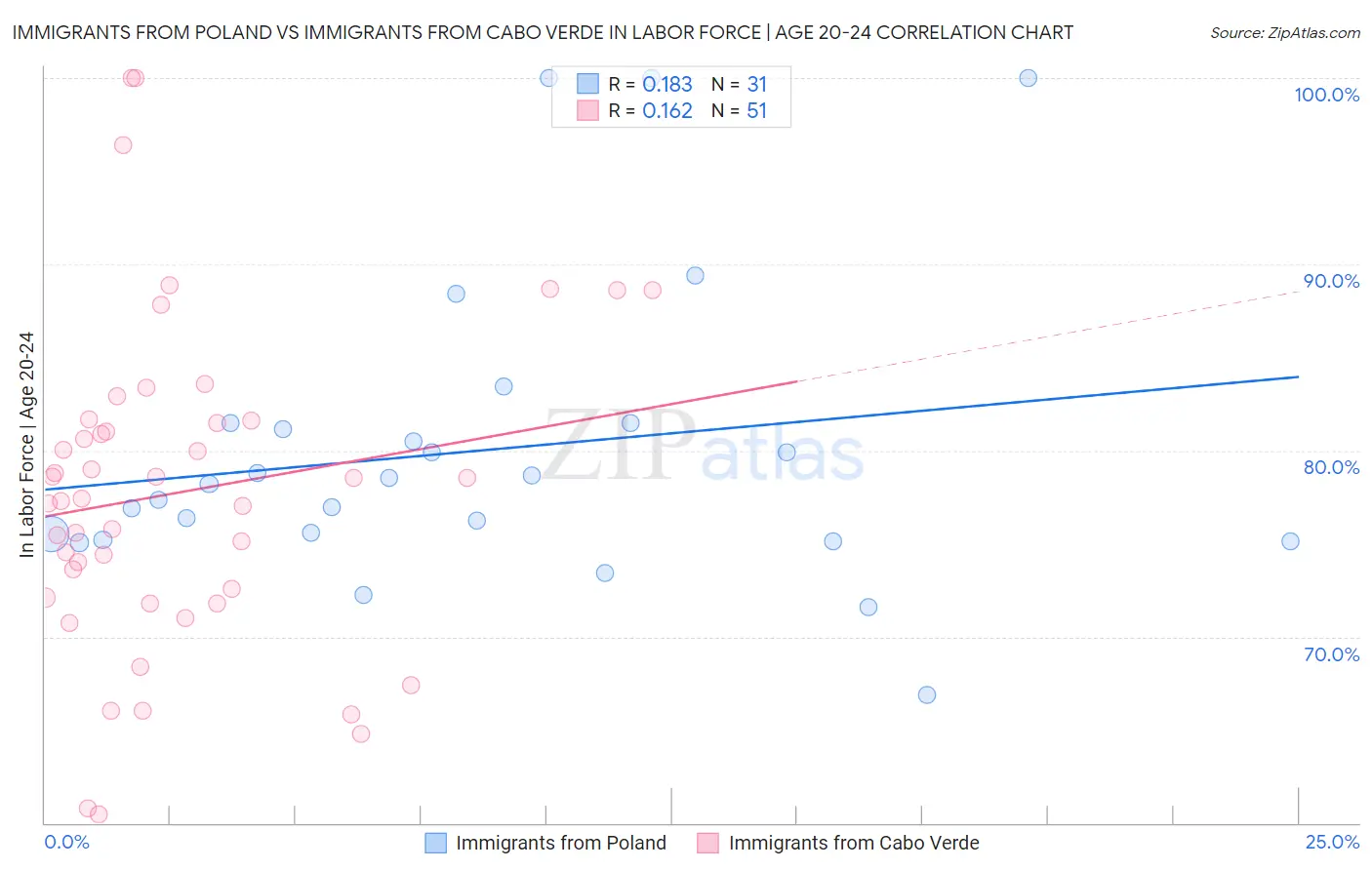 Immigrants from Poland vs Immigrants from Cabo Verde In Labor Force | Age 20-24