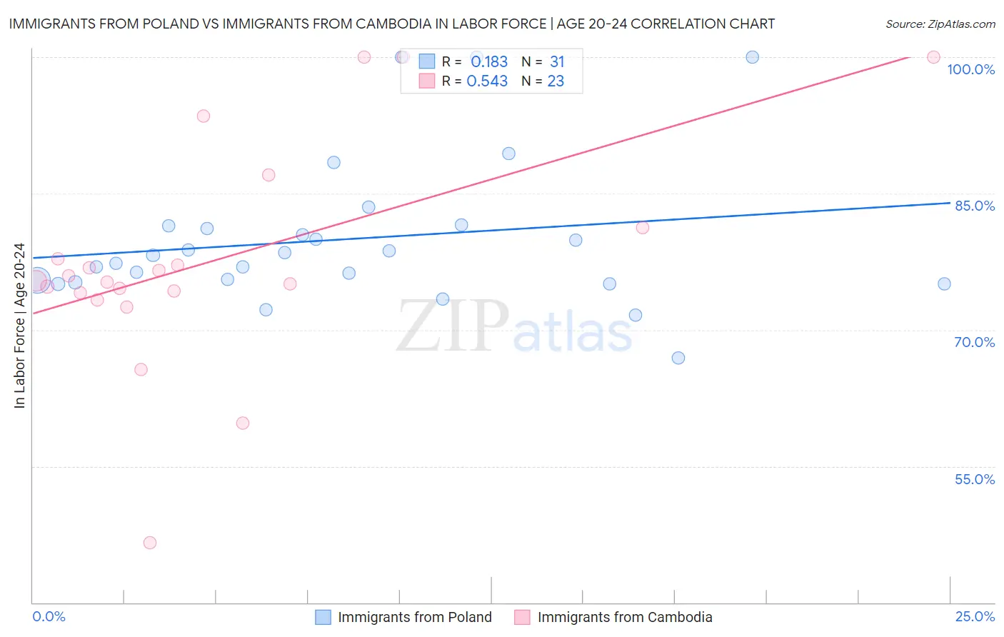 Immigrants from Poland vs Immigrants from Cambodia In Labor Force | Age 20-24