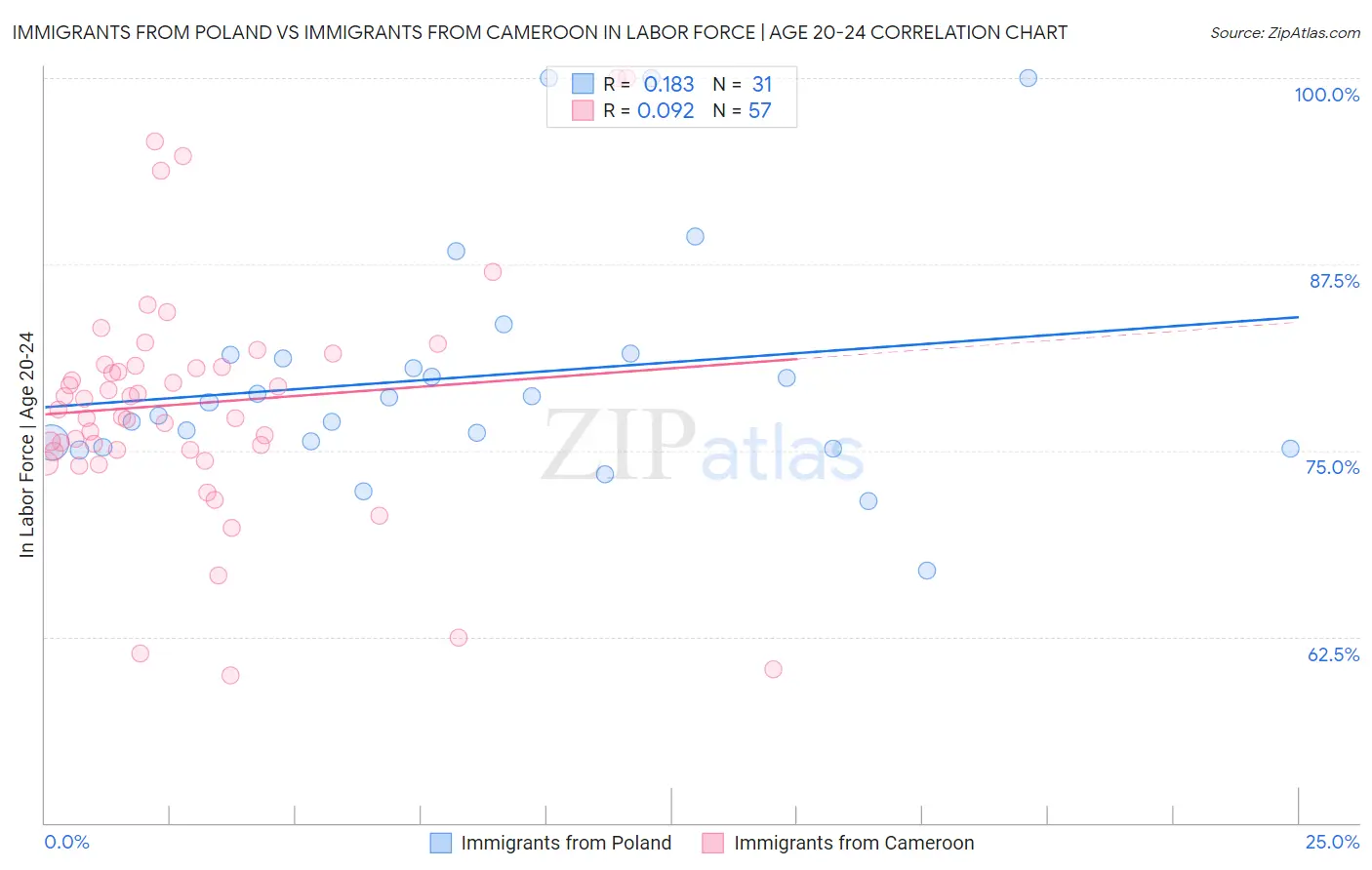 Immigrants from Poland vs Immigrants from Cameroon In Labor Force | Age 20-24