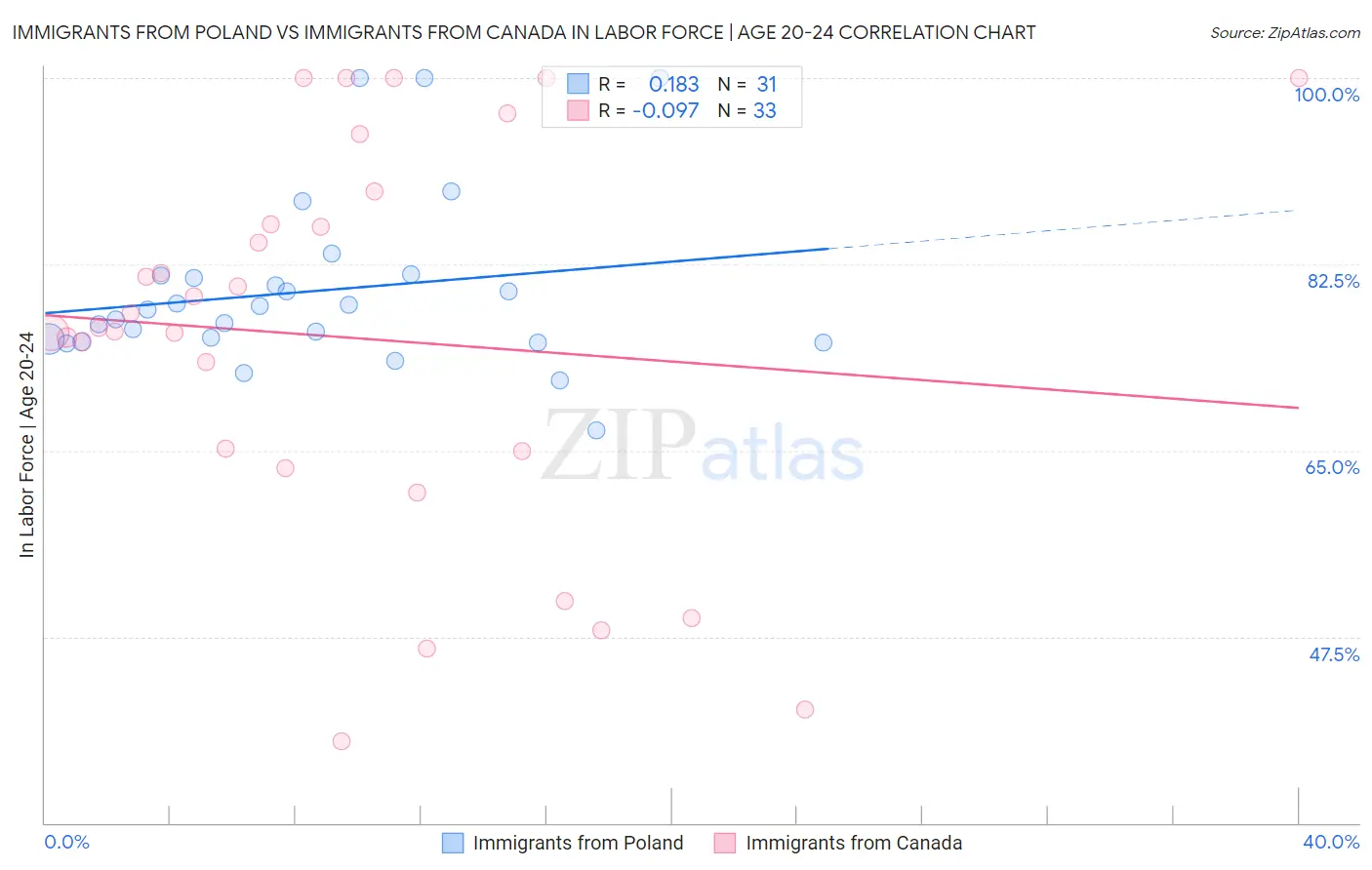 Immigrants from Poland vs Immigrants from Canada In Labor Force | Age 20-24