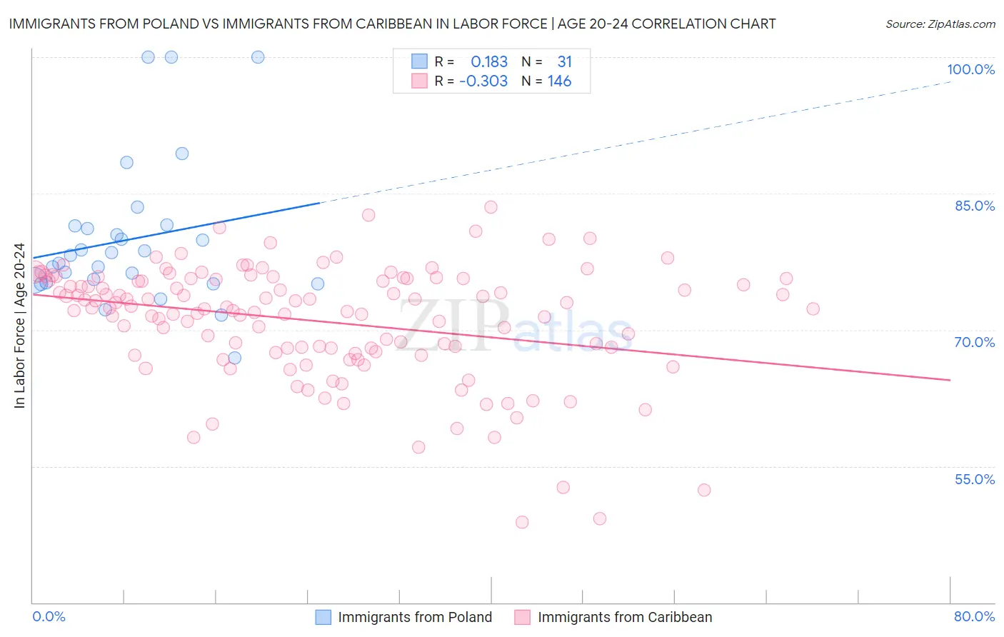 Immigrants from Poland vs Immigrants from Caribbean In Labor Force | Age 20-24