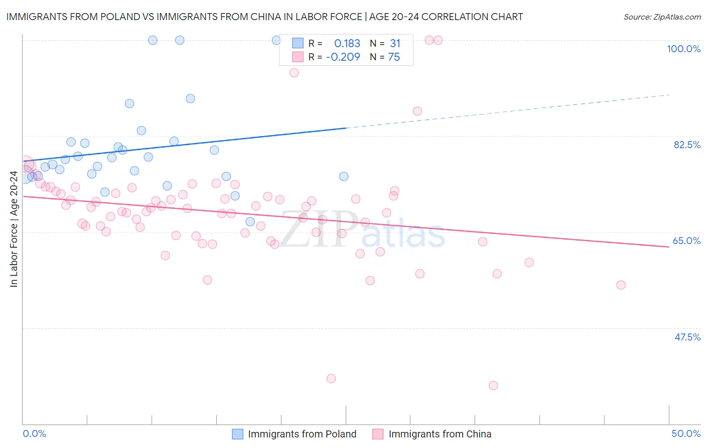 Immigrants from Poland vs Immigrants from China In Labor Force | Age 20-24