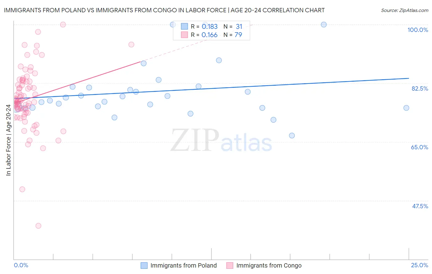 Immigrants from Poland vs Immigrants from Congo In Labor Force | Age 20-24