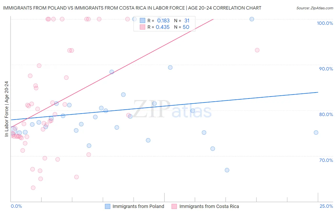 Immigrants from Poland vs Immigrants from Costa Rica In Labor Force | Age 20-24