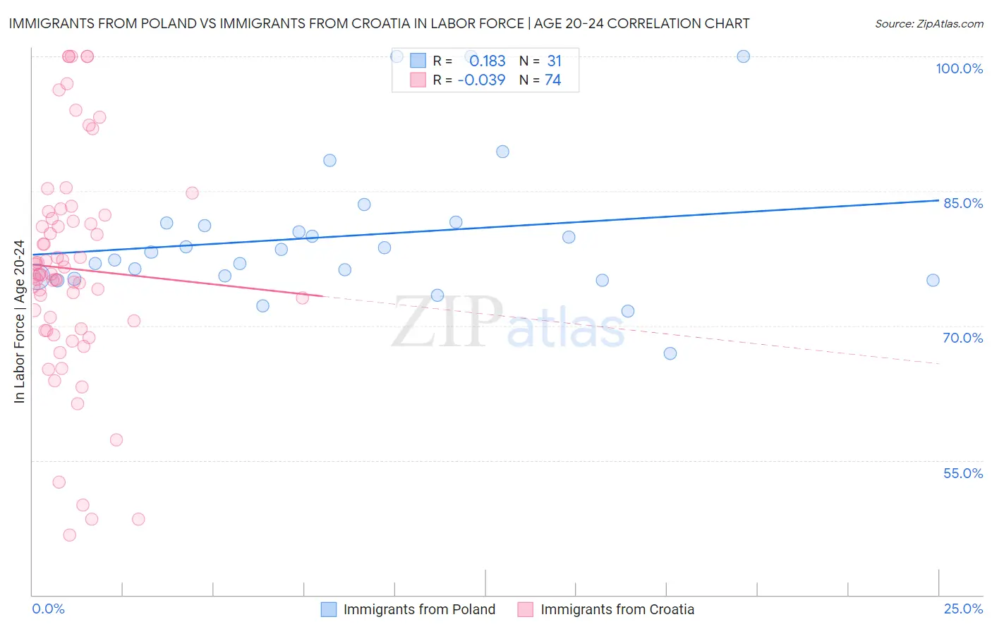 Immigrants from Poland vs Immigrants from Croatia In Labor Force | Age 20-24