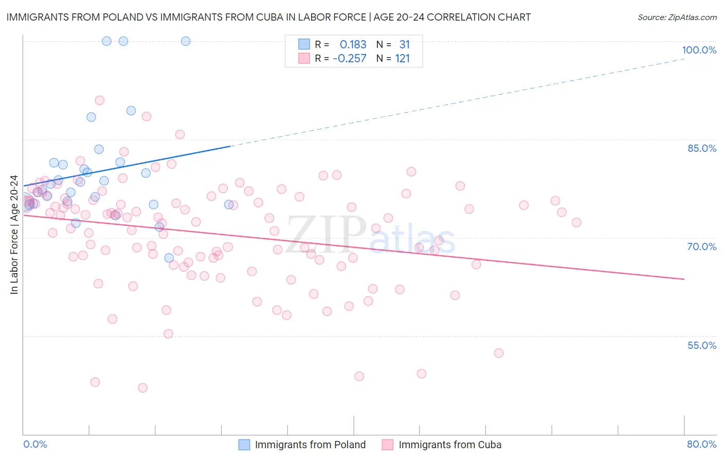 Immigrants from Poland vs Immigrants from Cuba In Labor Force | Age 20-24
