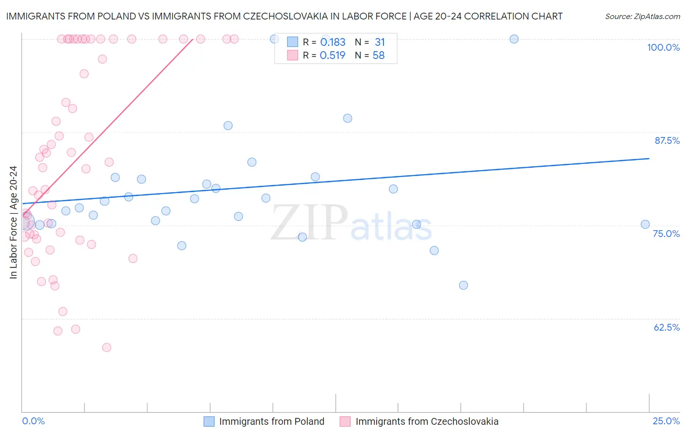 Immigrants from Poland vs Immigrants from Czechoslovakia In Labor Force | Age 20-24