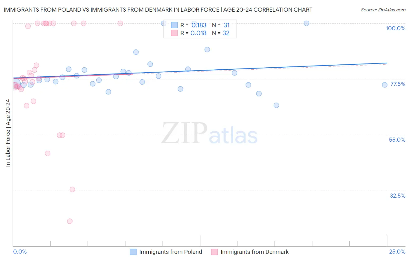 Immigrants from Poland vs Immigrants from Denmark In Labor Force | Age 20-24