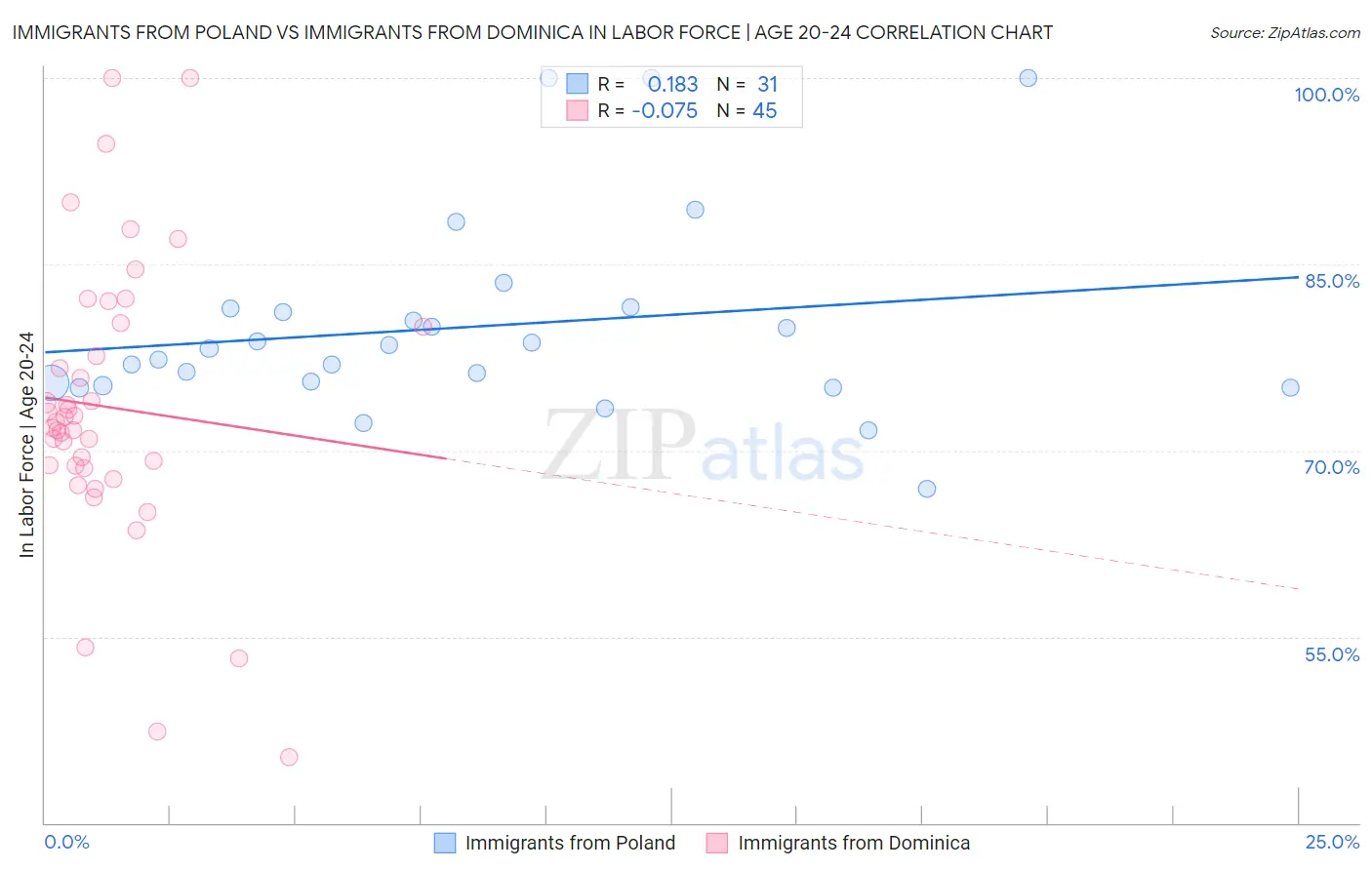 Immigrants from Poland vs Immigrants from Dominica In Labor Force | Age 20-24