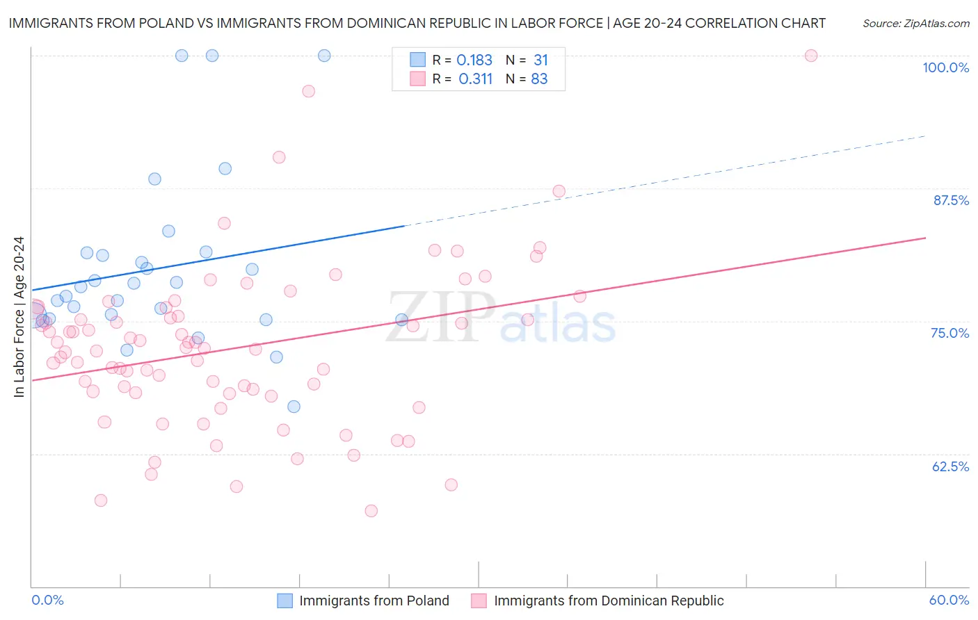 Immigrants from Poland vs Immigrants from Dominican Republic In Labor Force | Age 20-24