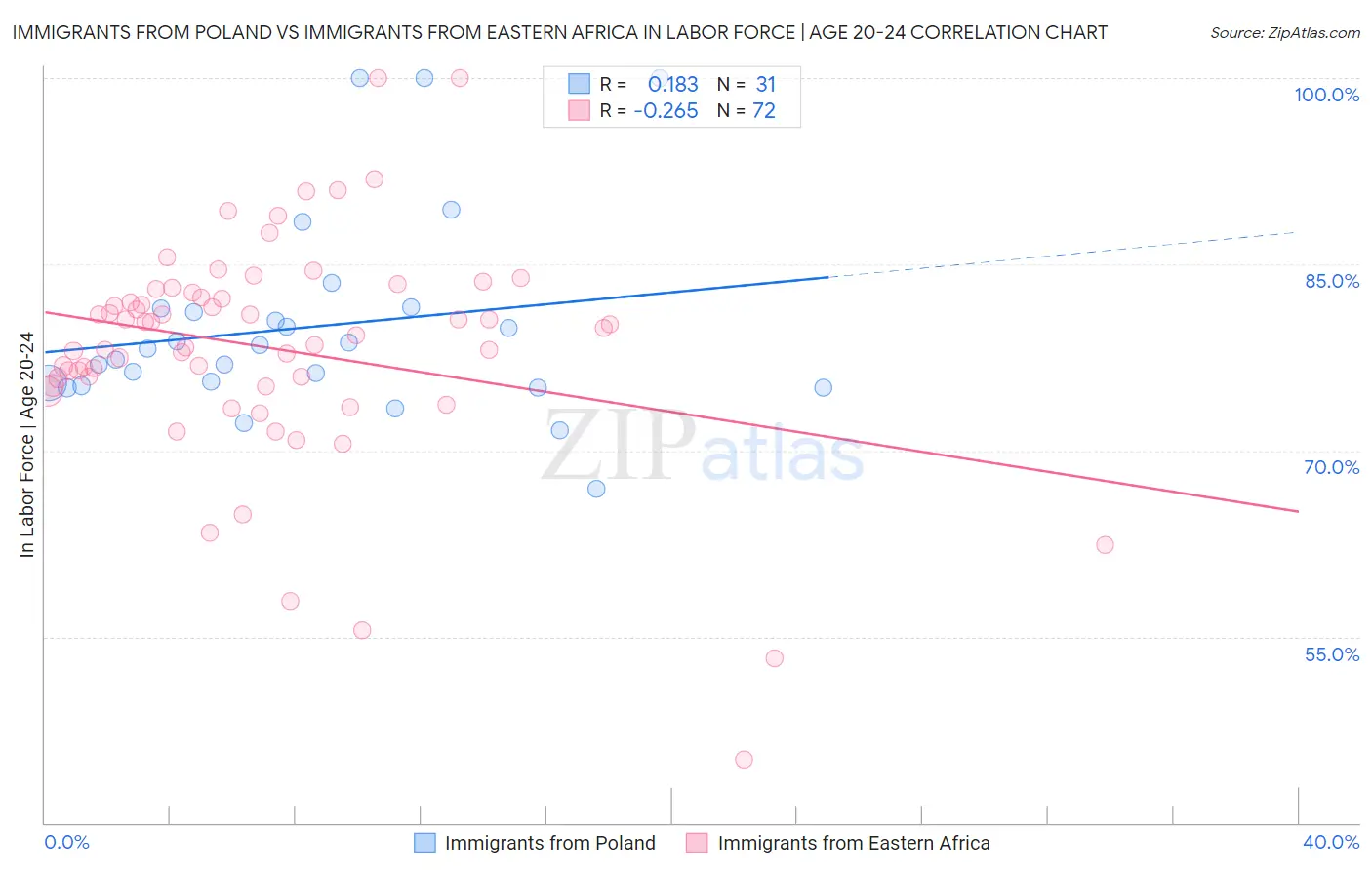 Immigrants from Poland vs Immigrants from Eastern Africa In Labor Force | Age 20-24