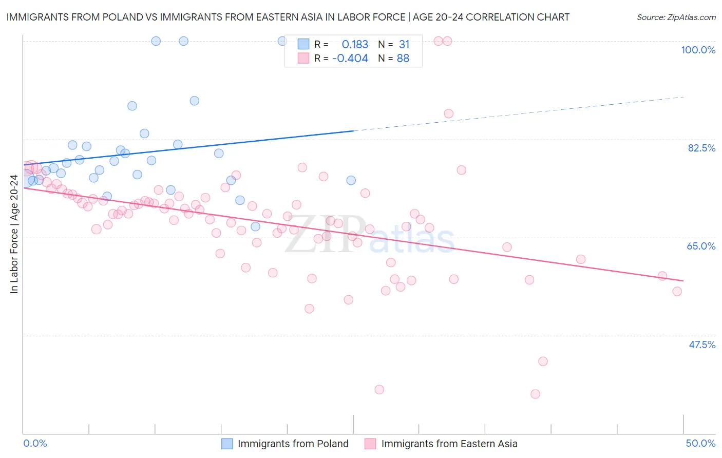 Immigrants from Poland vs Immigrants from Eastern Asia In Labor Force | Age 20-24