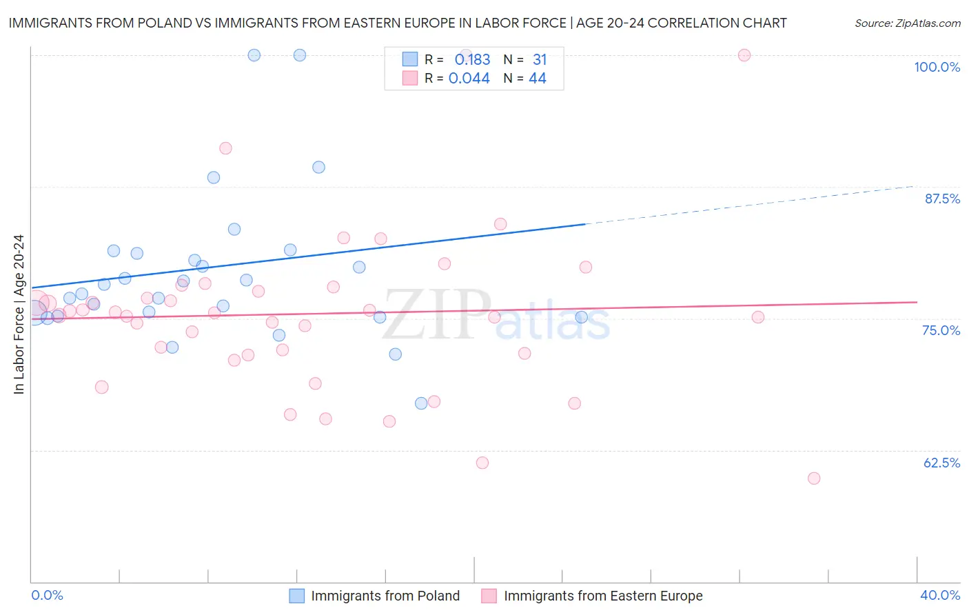 Immigrants from Poland vs Immigrants from Eastern Europe In Labor Force | Age 20-24