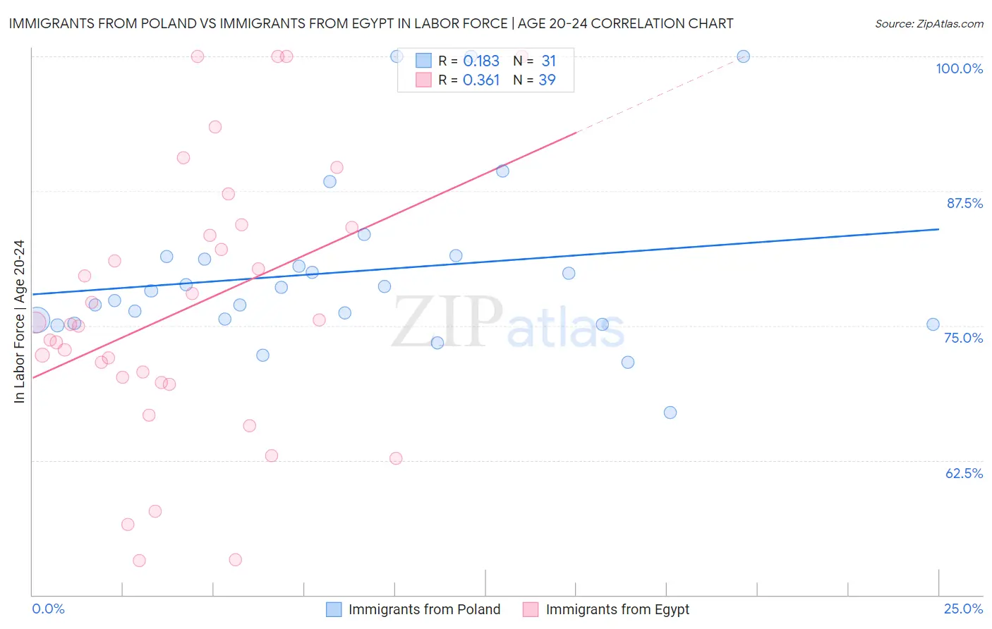 Immigrants from Poland vs Immigrants from Egypt In Labor Force | Age 20-24